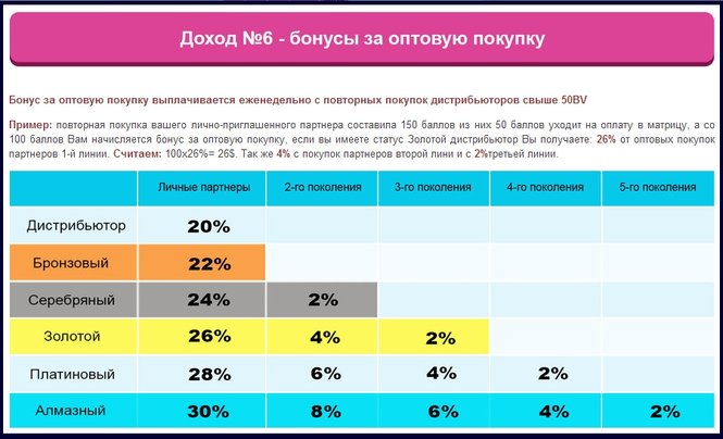 Оне балл. Сколько зарабатывает дистрибьютор. Дистрибьютор заработки. % От оборота на маркетинг. Дистрибьютор зарплата.